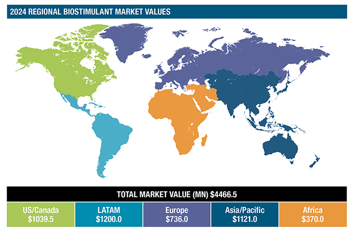 El Mercado Global de Bioestimulantes Alcanza USD 4,47 Mil millones.